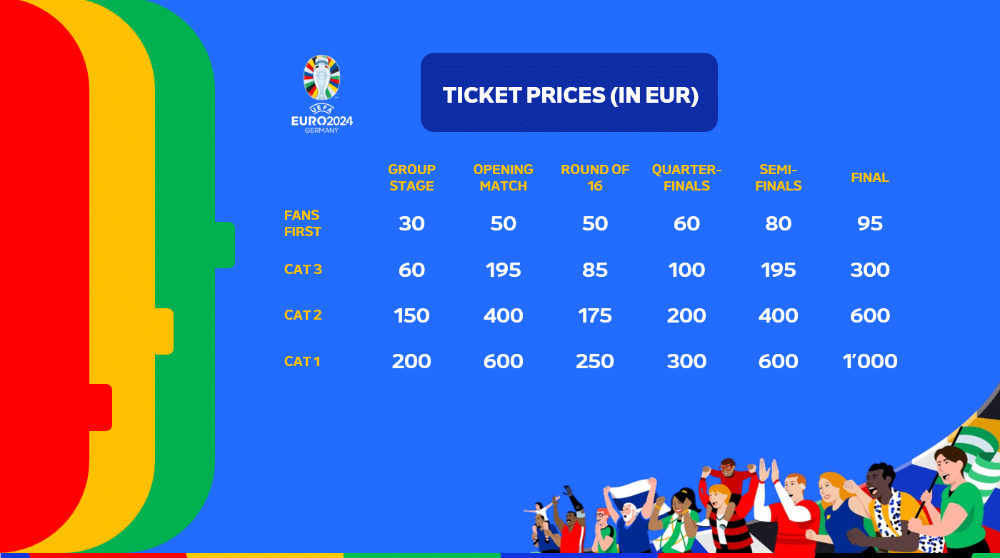 Euro 2024 tickets price table via UEFA