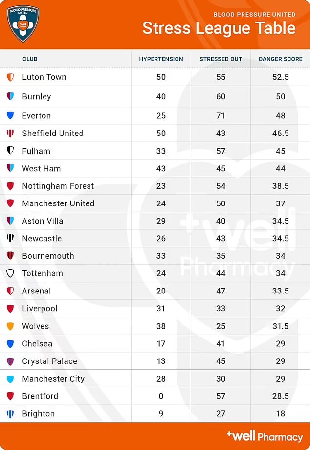 The Premier League Table That Could Literally Save Your Life 1 Blood pressure standings
