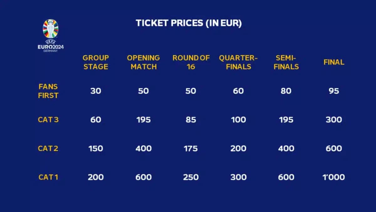 How much are tickets for England vs Netherlands? 2 How much do Euro 2024 tickets cost
